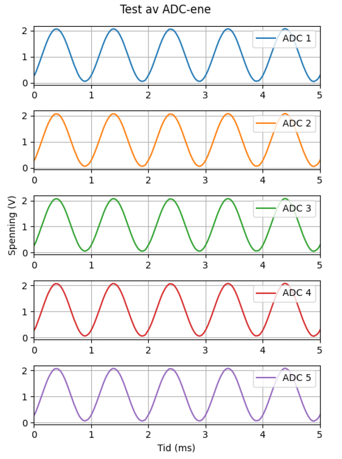 Five stacked time-domain plots showing ADCs 1 through 5 each capturing the same 1 V amplitude, 1 V offset sinusoid; every channel reproduces the same waveform with peaks slightly above 2 V and troughs slightly above 0 V.