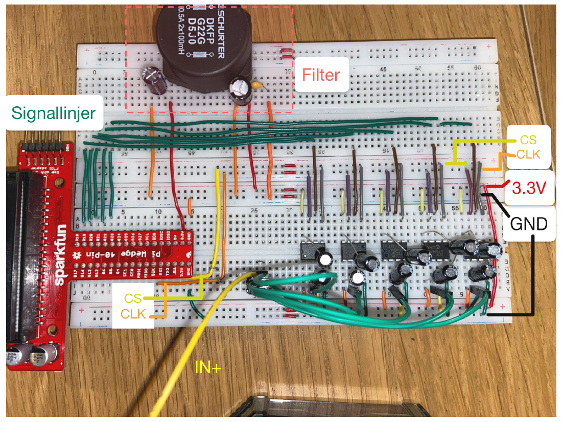 Photograph of the breadboard build, annotated: LC filter on top, signal lines, shared CS/CLK, 3.3 V rail, GND, and the yellow IN+ injection wire from the Analog Discovery 2 fanning out to the five MCP3201s.