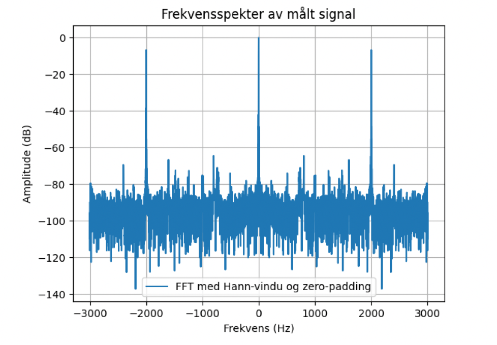 FFT spectrum of the digitised 2 kHz test signal, Hann-windowed and zero-padded, with dominant peaks at ±2 kHz, a deterministic peak at 0 Hz from the 1 V DC offset, and a broadband floor roughly 80 dB below the signal peak.