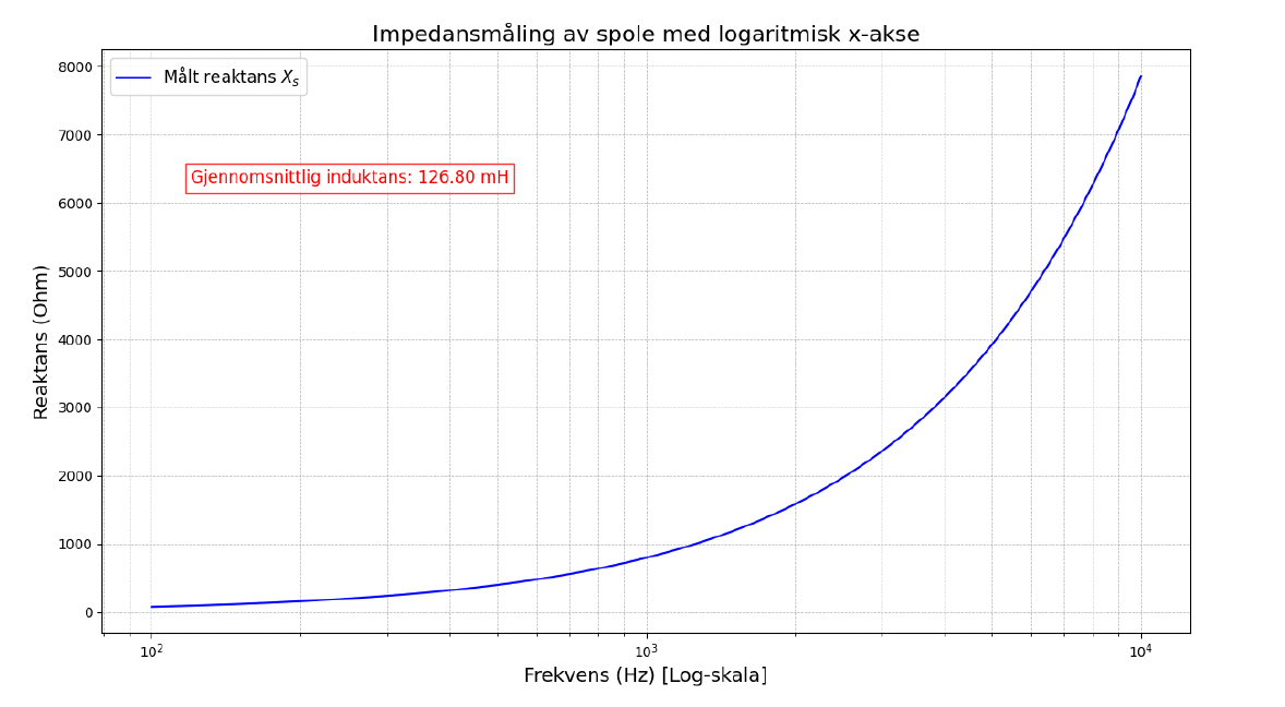 Measured inductor reactance Xₛ in ohms as a function of frequency on a log scale from 100 Hz to 10 kHz, with the averaged inductance annotated as 126.80 mH.