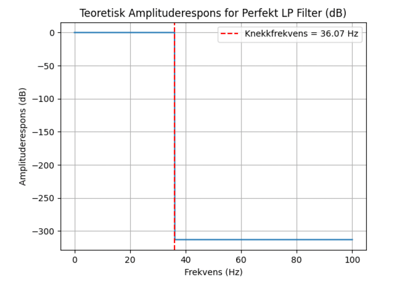 Schematic of the LC low-pass supply filter: a 100 mH series inductor between 3.3 V in and 3.3 V out, with 100 µF, 470 µF, and 100 nF shunt capacitors to ground.
