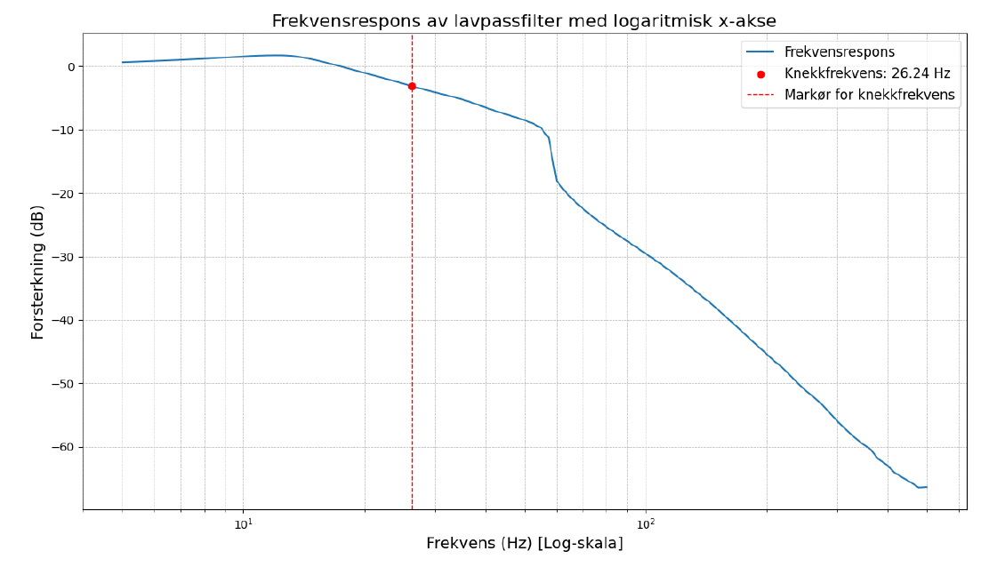 Measured amplitude response of the LC filter on a log-frequency x-axis, with the −3 dB cutoff marked as a red dot at 26.24 Hz.