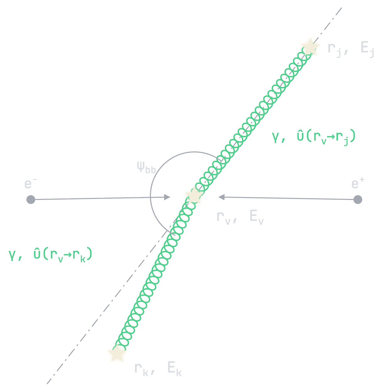 A diagram of an electron and a positron meeting at a vertex r-v, from which two photons leave along the directions v-to-r-j and v-to-r-k. The angle between the two arms is labelled psi-bb.