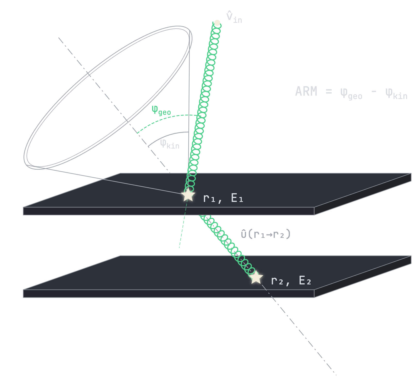 A 3D schematic of two detector planes. A photon arrives along v-in, scatters at r1/E1 and continues to r2/E2. The Compton cone opens around the scatter axis with kinematic half-angle psi-kin, while the geometric angle psi-geo is measured between the incoming direction and the r1-to-r2 segment. ARM equals psi-geo minus psi-kin.