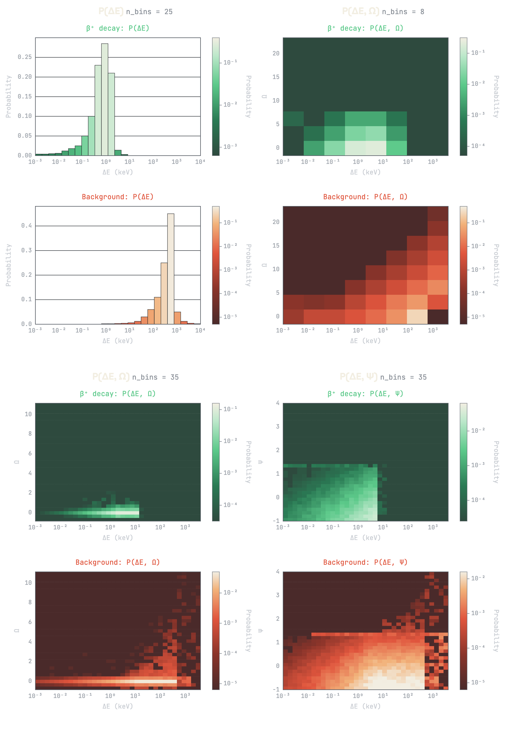 An eight-panel grid of class-conditional density matrices. Top rows are the beta-plus decay class in green, bottom rows the background class in orange-red. Beta-plus mass concentrates at low delta-E and low angular score; background spreads across the full plane.