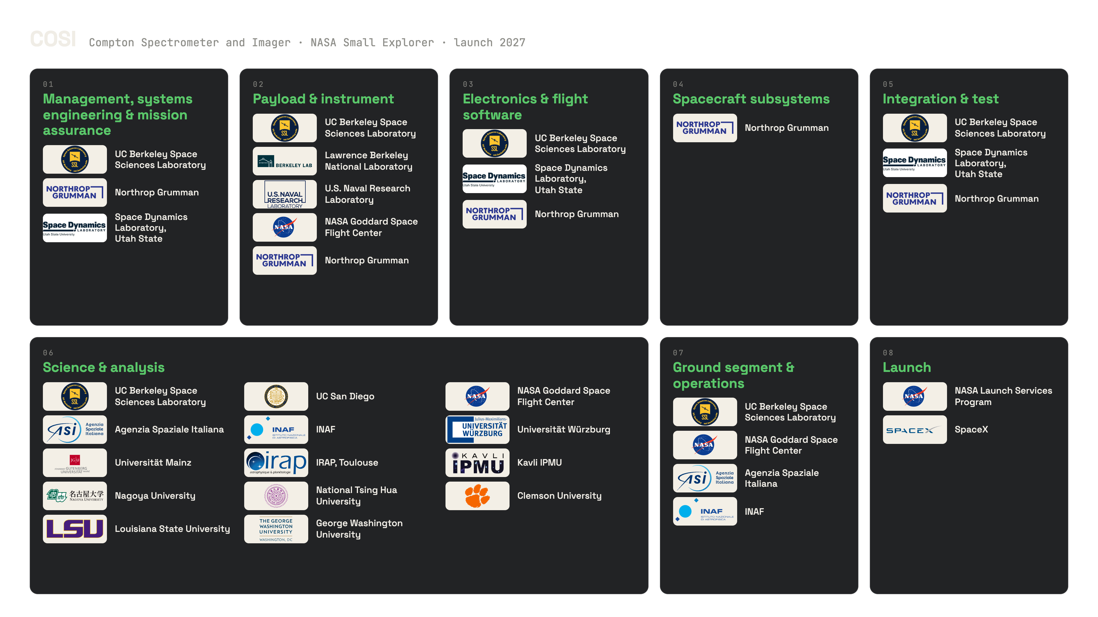 A dark-themed organizational chart of the COSI mission, grouping partner institutions by role: management and systems engineering, payload and instrument, electronics and flight software, spacecraft subsystems, integration and test, science and analysis, ground segment and operations, and launch.