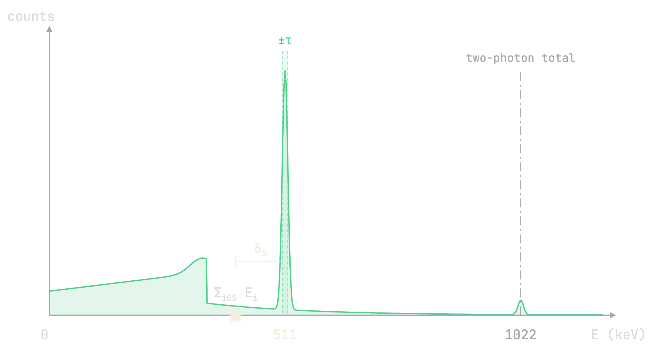 An energy spectrum in counts versus keV, showing a Compton continuum with its edge, a sharp photopeak at 511 keV with a tolerance band plus or minus tau around it, and a small peak at the 1022 keV two-photon total. A candidate's summed energy sits below the peak, its distance from 511 keV marked delta-S.