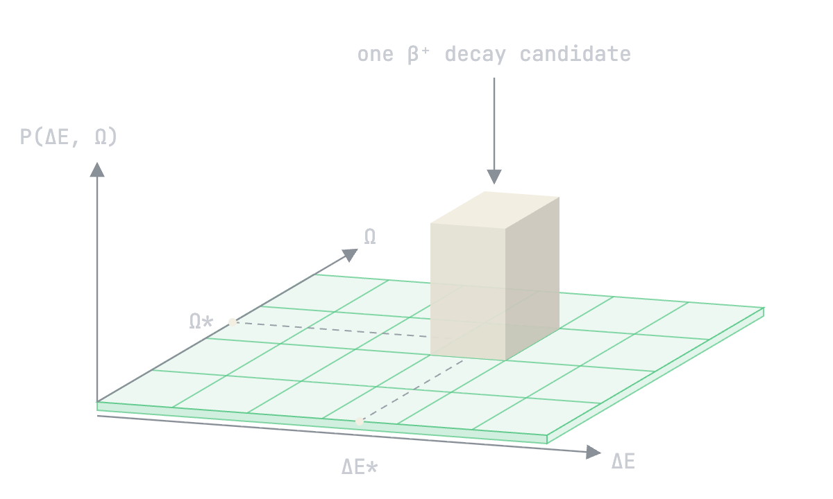 A 3D illustration of a class-conditional density matrix. A green grid spans two axes, delta-E and Omega, with probability on the vertical axis. One cell is raised into a tall bar, marking where a single beta-plus decay candidate falls.