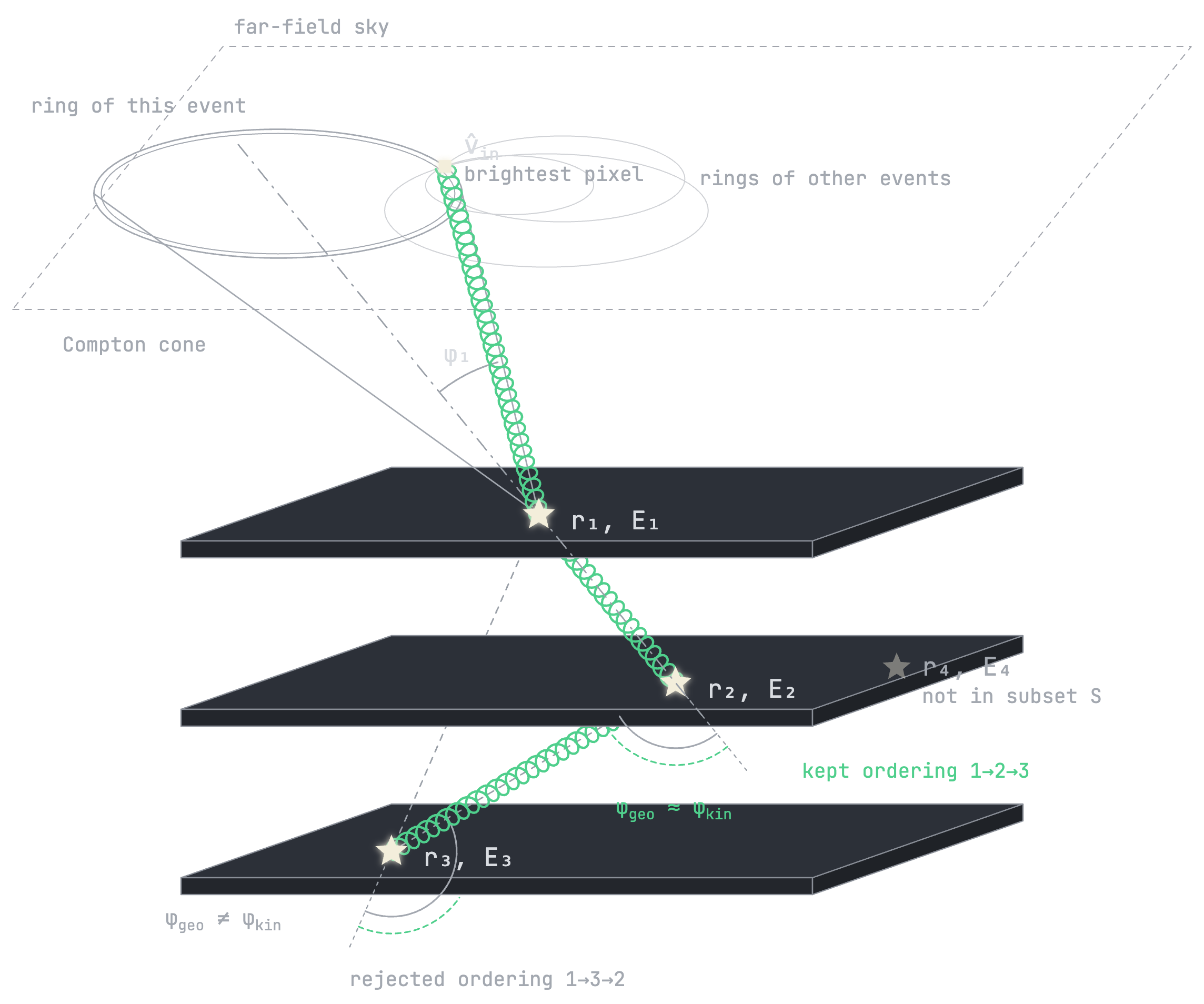 A 3D schematic of event reconstruction. A photon arrives from the far-field sky, Compton-scatters through three stacked detector planes at hits r1/E1, r2/E2, r3/E3, and its Compton cone projects a ring onto the sky. Rings from other events overlap at the brightest pixel, which fixes the incoming direction v-in. The ordering 1→2→3 is kept because the geometric and kinematic scatter angles agree; the ordering 1→3→2 is rejected because they disagree. A fourth hit r4/E4 is marked as not in the subset S.
