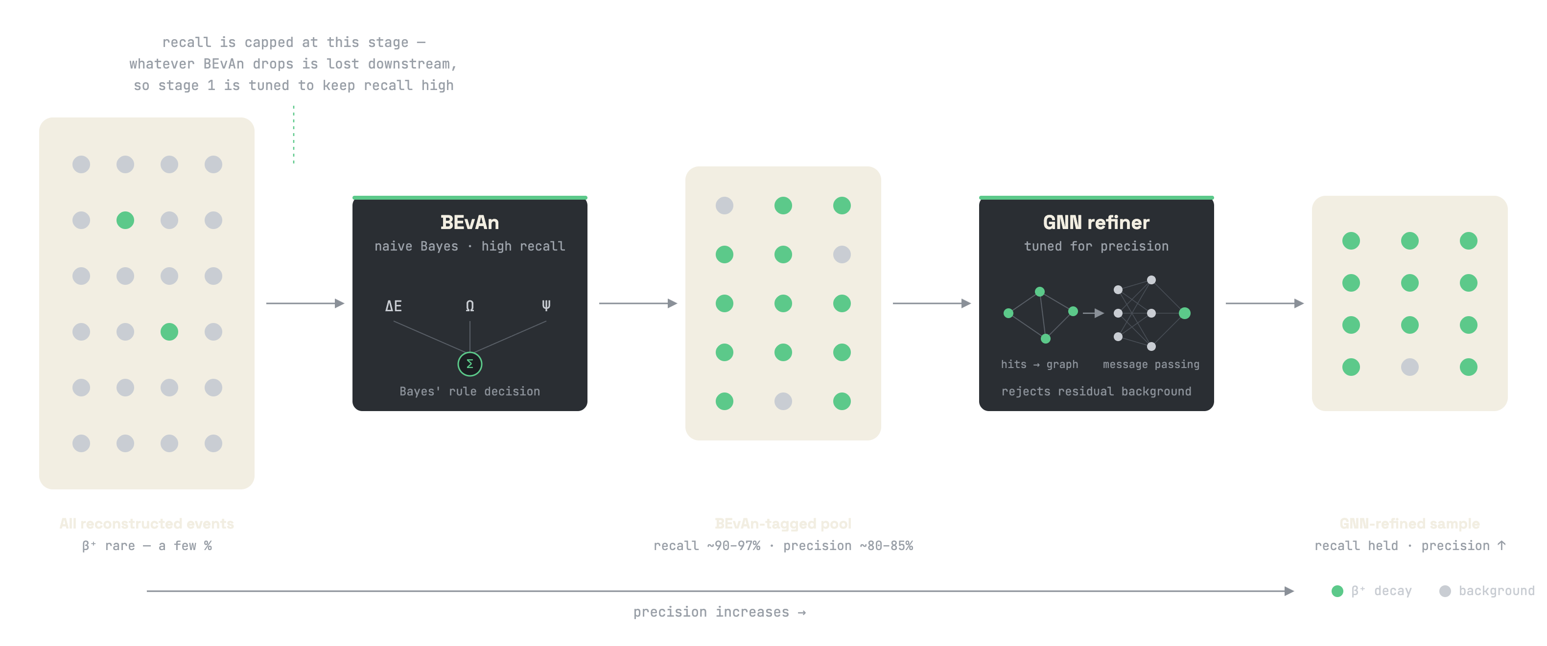 A two-stage cascade diagram. A pool of mostly grey dots with a few green ones enters a box labelled BEvAn, naive Bayes, high recall, which outputs a smaller mostly-green pool. That enters a box labelled GNN refiner, tuned for precision, whose output is almost all green dots.