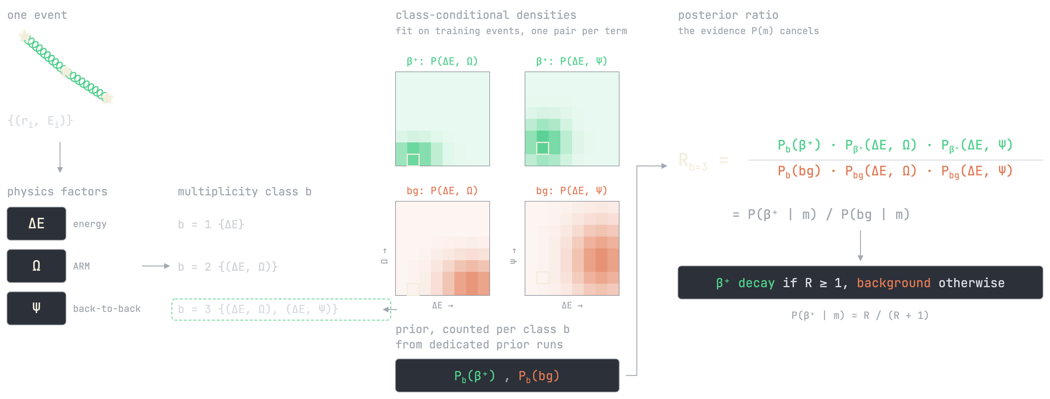 A left-to-right pipeline diagram. One event's hits become three physics factors, delta-E, Omega, and Psi, which route the event into multiplicity class b = 1, 2, or 3. Class-conditional density matrices over (delta-E, Omega) and (delta-E, Psi) are shown for the beta-plus class in green and the background class in orange, with the event's cell highlighted in each. Together with per-class priors, they form the posterior ratio R as a product of prior and density terms, and the decision reads beta-plus decay if R is at least 1, background otherwise.