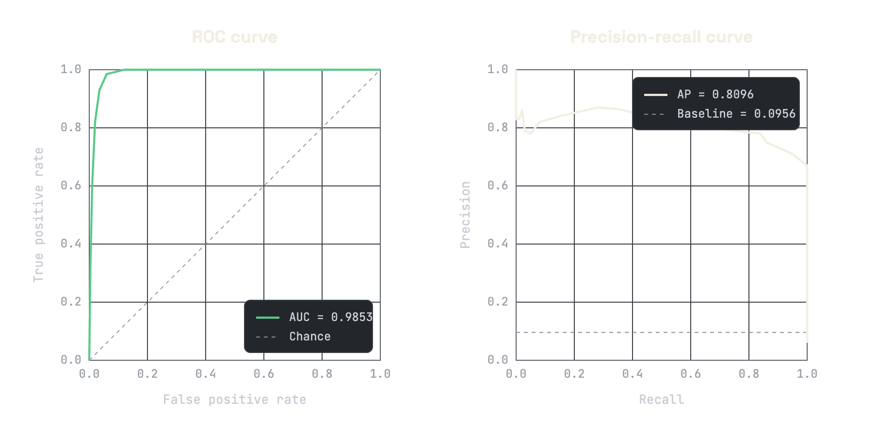 Two plots side by side. Left, an ROC curve rising almost immediately to the top-left corner against a dashed chance diagonal. Right, a precision-recall curve holding high precision across most of the recall range.
