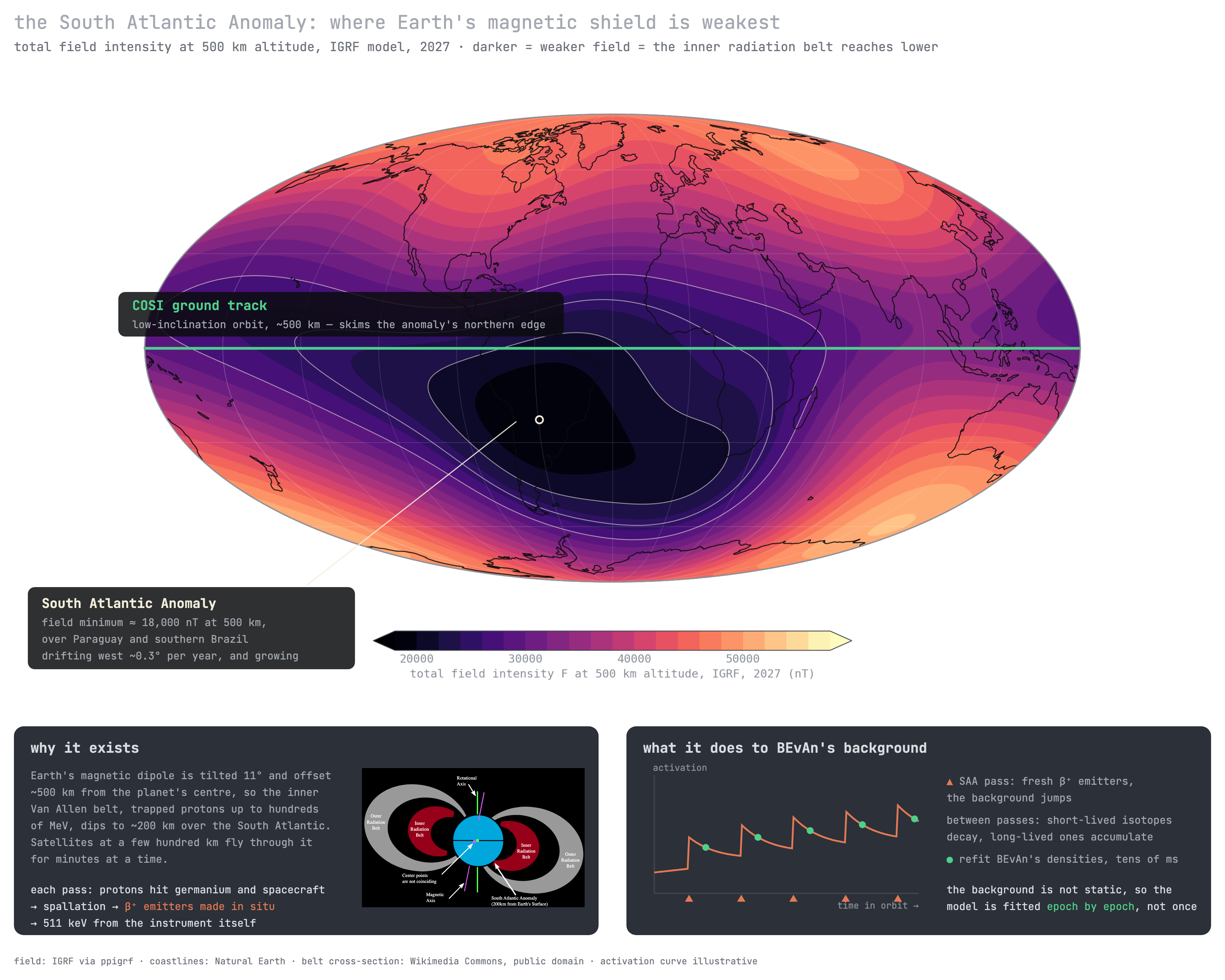 A Mollweide map of Earth's total magnetic field intensity at 500 km altitude from the IGRF model for 2027, with coastlines. The field is weakest in a dark region over southern Brazil, Paraguay, and the South Atlantic, the South Atlantic Anomaly, with a marked minimum near 18,000 nT; COSI's near-equatorial ground track is drawn in green skimming the anomaly's northern edge. Below: a cross-section of the Van Allen belts showing the tilted, offset magnetic axis and the inner belt dipping to 200 km, and an activation-versus-time curve that jumps at each SAA pass and decays between, with markers where BEvAn's densities are refit.