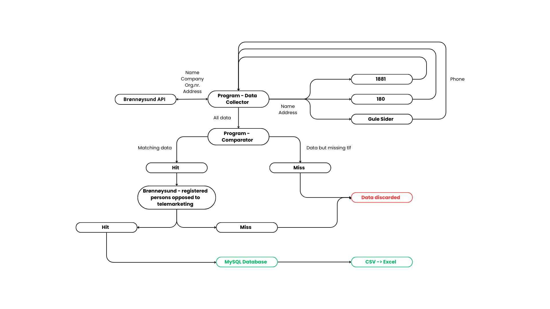 Architecture diagram of the client acquisition pipeline: Brønnøysundsregisteret REST APIs feed an enrichment stage that web-scrapes 1881, Gule Sider, and 180 for phone numbers, then filters against the do-not-call registry and writes the result to MySQL.