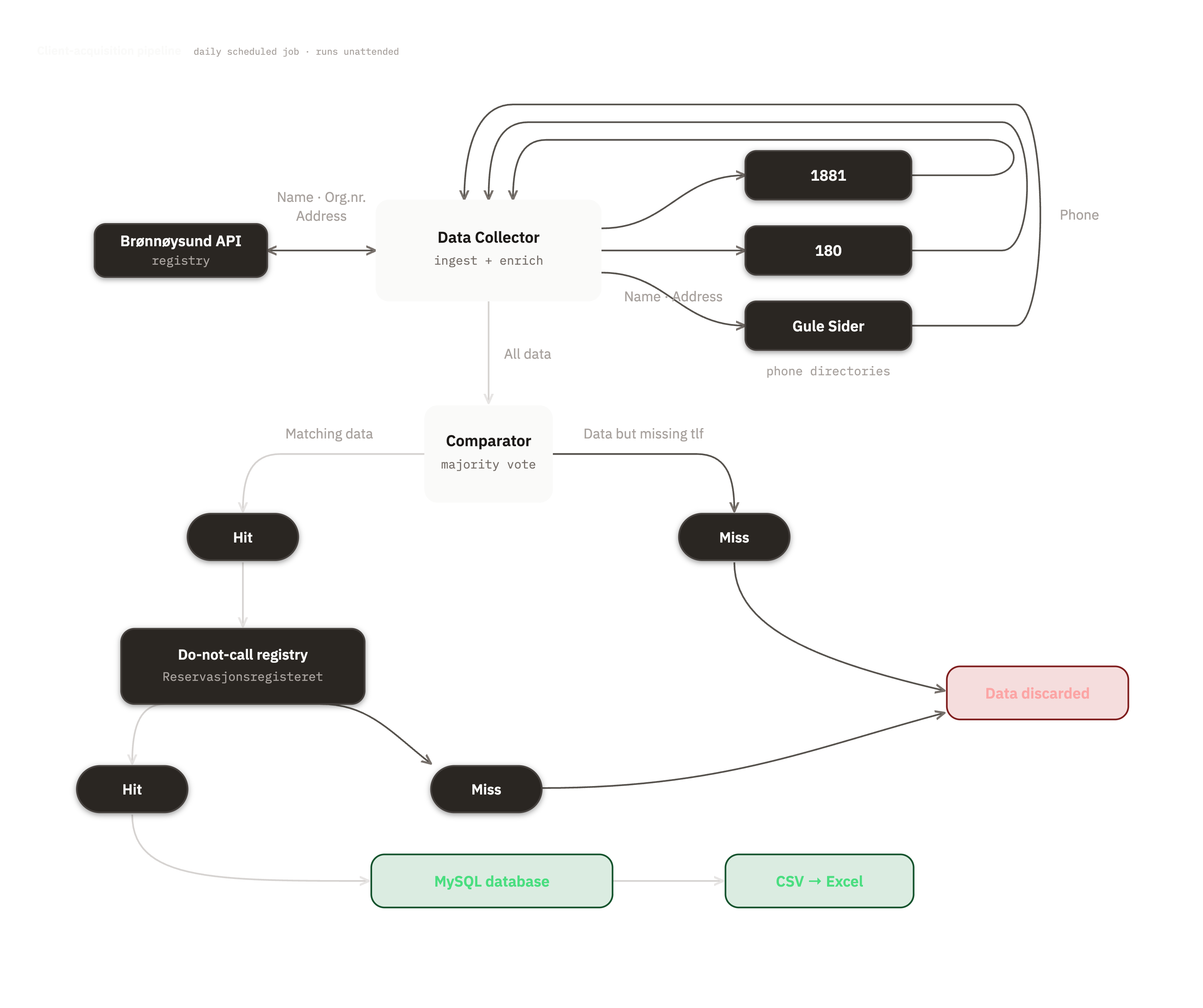 Flowchart of the pipeline. The Brønnøysund registry API feeds a data collector that enriches each company from the 1881, 180, and Gule Sider directories. A comparator resolves the phone number by majority vote. Surviving leads are checked against the do-not-call registry; reserved numbers are discarded and the rest are written to MySQL and exported as CSV.