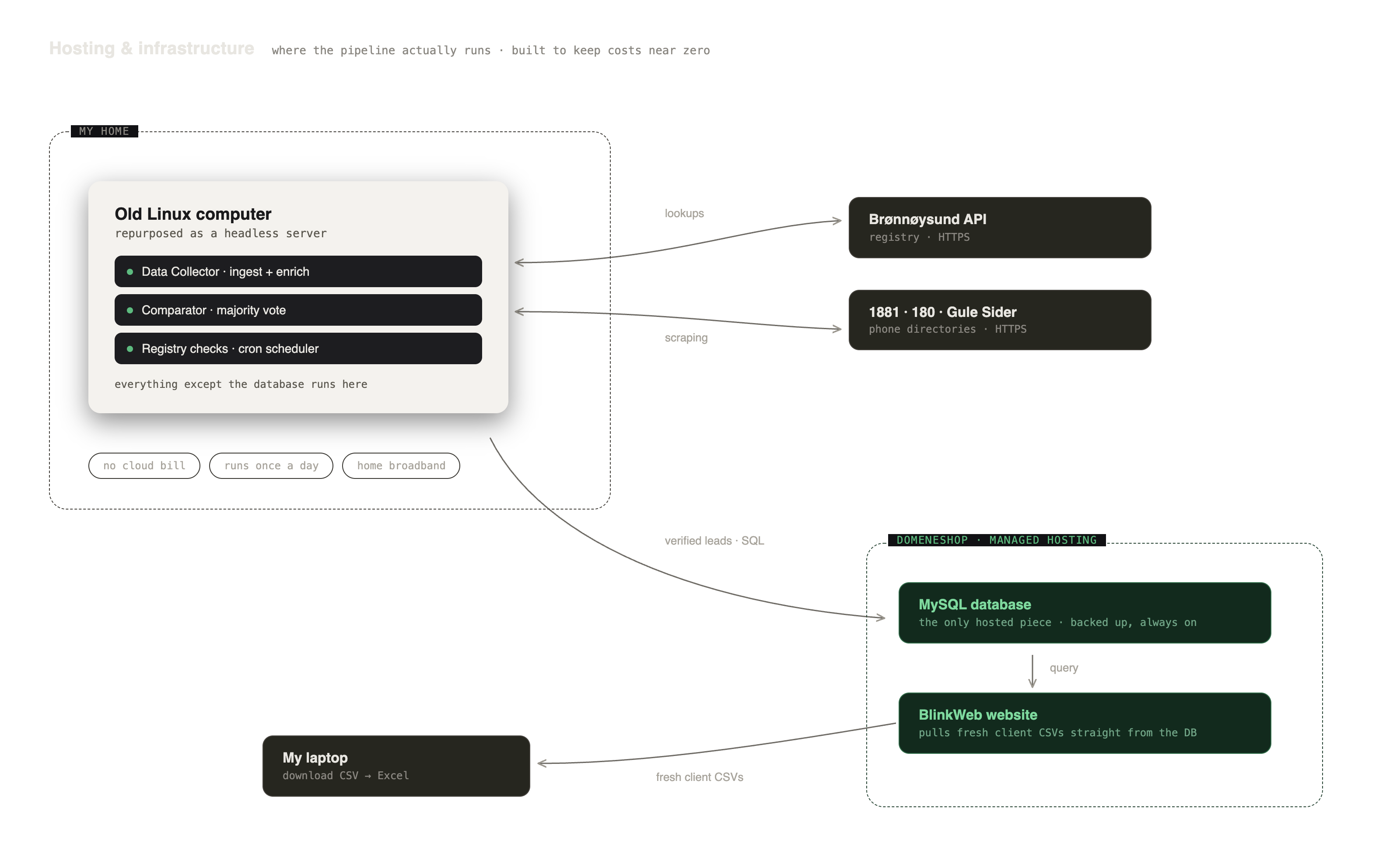 Infrastructure diagram. A repurposed Linux computer at home runs the collector, comparator, and cron scheduler, reaching the registry API and phone directories over HTTPS. Verified leads go to a MySQL database on managed hosting, which the BlinkWeb website queries to serve CSVs.