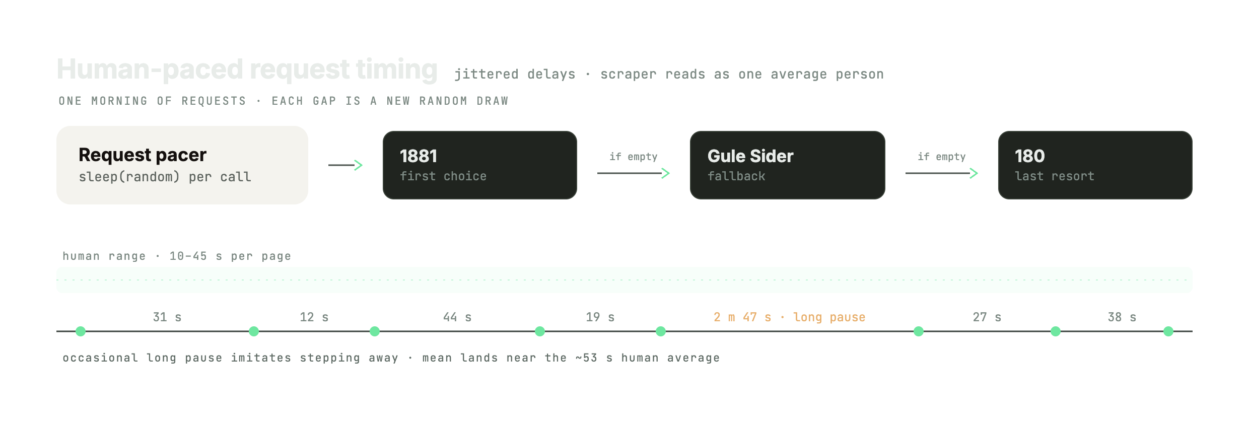 Diagram of human-paced request timing: a pacer sleeps a random amount before each call; directories are tried in order; a timeline shows jittered gaps of 31 s, 12 s, 44 s, 19 s, a 2 min 47 s long pause, 27 s, 38 s, averaging near 53 seconds.