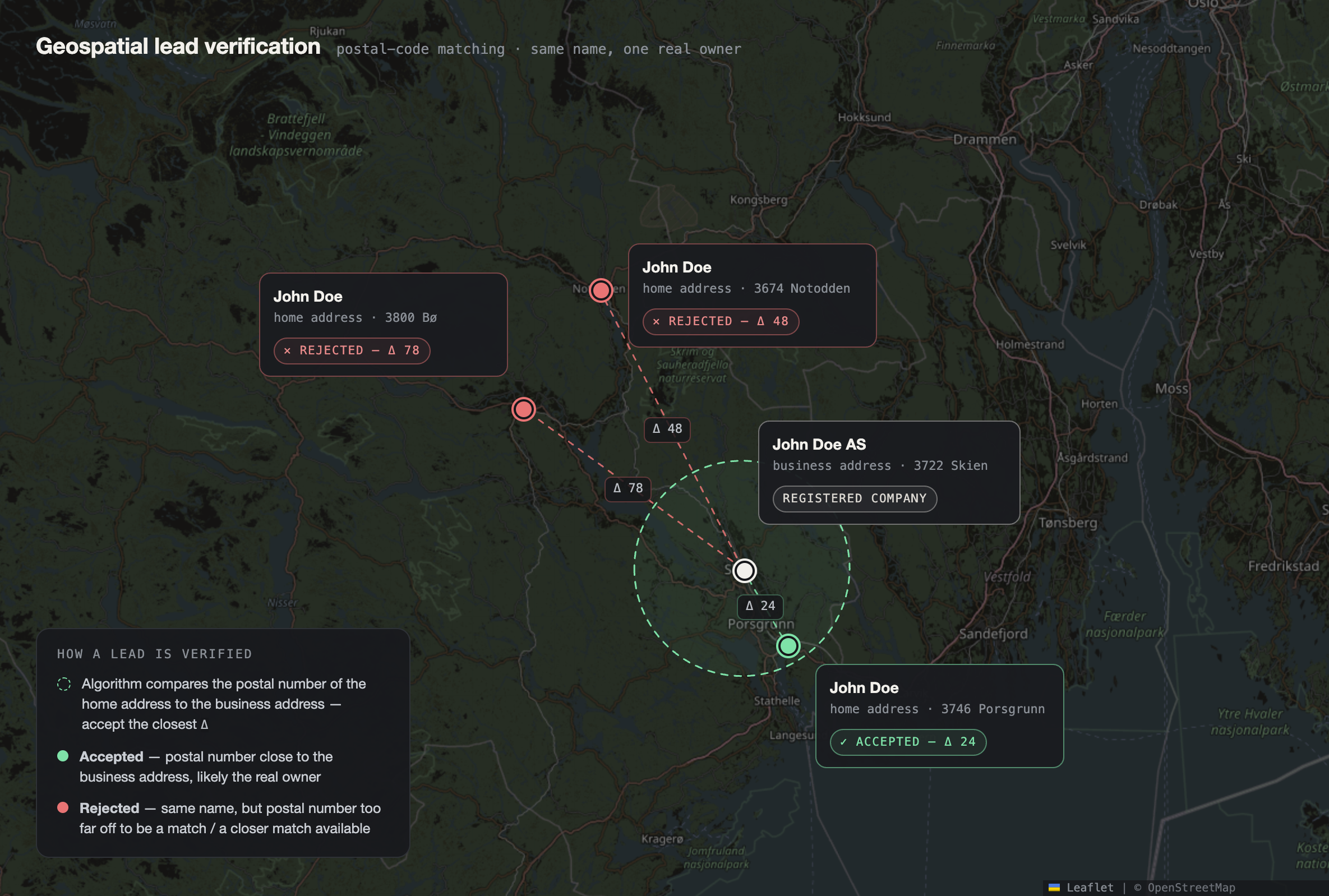 A map of south-eastern Norway. Several people named 'John Doe' are pinned at different home addresses, each compared against a business address in Skien. Distant candidates are rejected in red; the nearest, in Porsgrunn, is accepted in green.