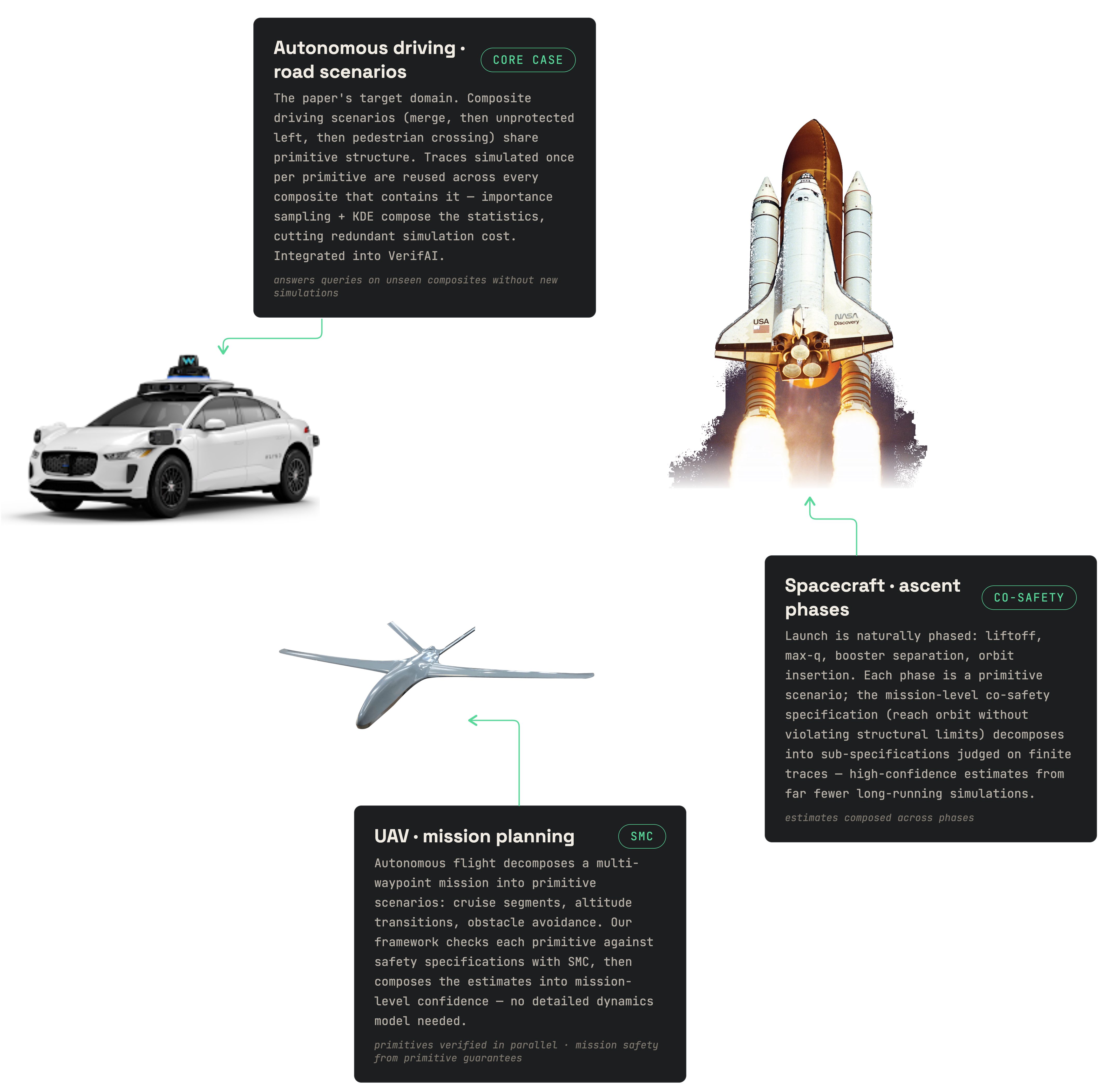 Three annotated cards pointing at three vehicles: an autonomous car labelled core case, a launching spacecraft labelled co-safety, and a UAV labelled SMC, each describing how its mission decomposes into primitive phases checked against safety sub-specifications.