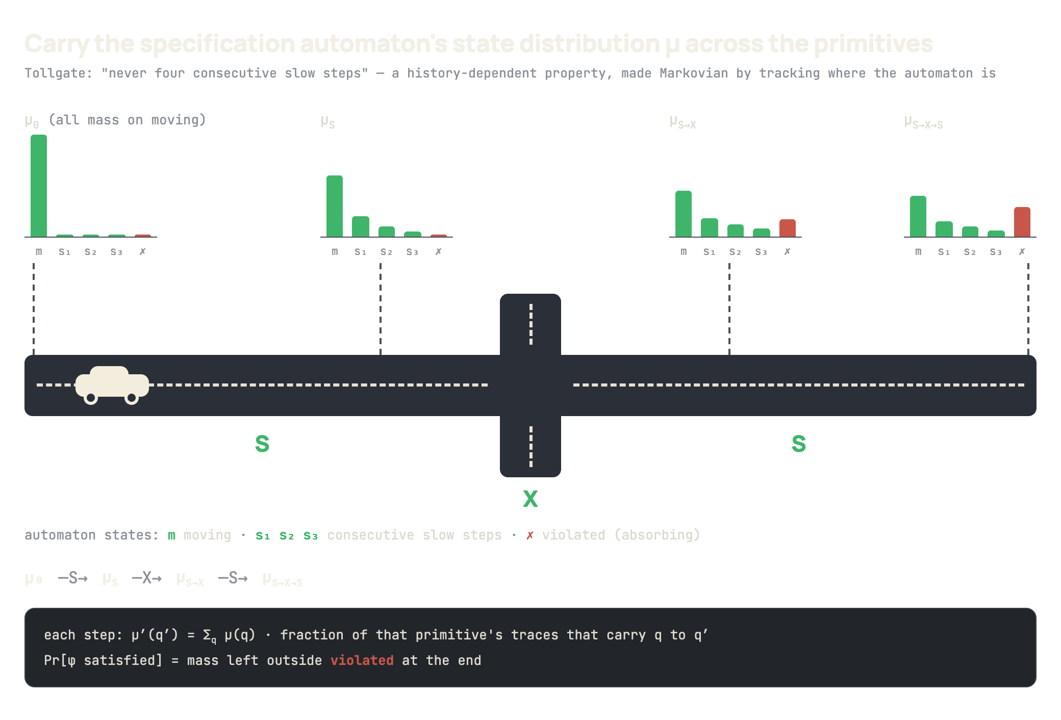 A road S → X → S with a car at the start. Above each seam is a small bar chart of the automaton state distribution μ over the Tollgate states moving, slow-1, slow-2, slow-3 and violated: μ-zero has all mass on moving, and with each primitive mass spreads into the slow states and accumulates in the orange violated bar. Below, the propagation chain μ-zero → μ-S → μ-S→X → μ-S→X→S, the one-step update rule, and the note that the satisfaction probability is the mass left outside violated.