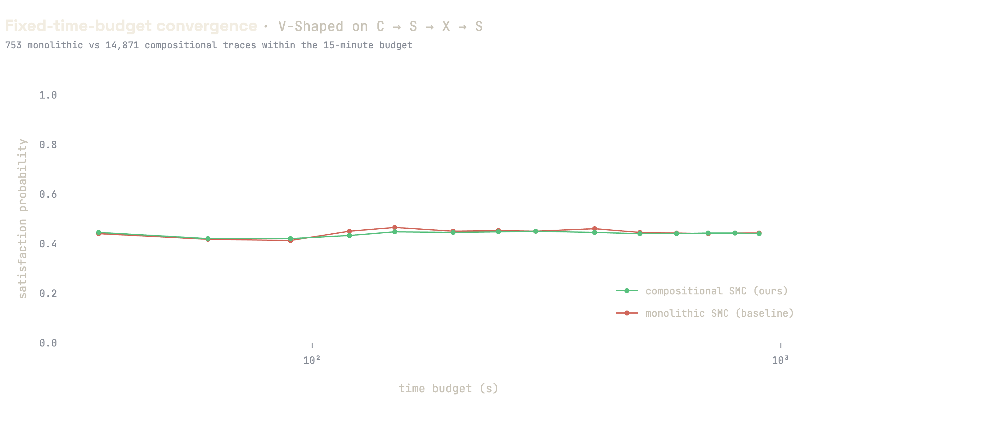 A line chart of satisfaction probability versus time budget on a log scale for V-Shaped on C → S → X → S. Two nearly overlapping curves, compositional in green and monolithic in red, both settle around 0.44, with the compositional curve reaching it from a far smaller budget.