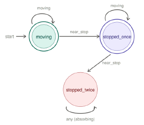 Example DFA for the safety spec 'no more than one near-stop' with three states: moving (start), stopped_once, and stopped_twice (absorbing rejecting). near_stop transitions advance the count; the absorbing state is reached after a second near_stop.