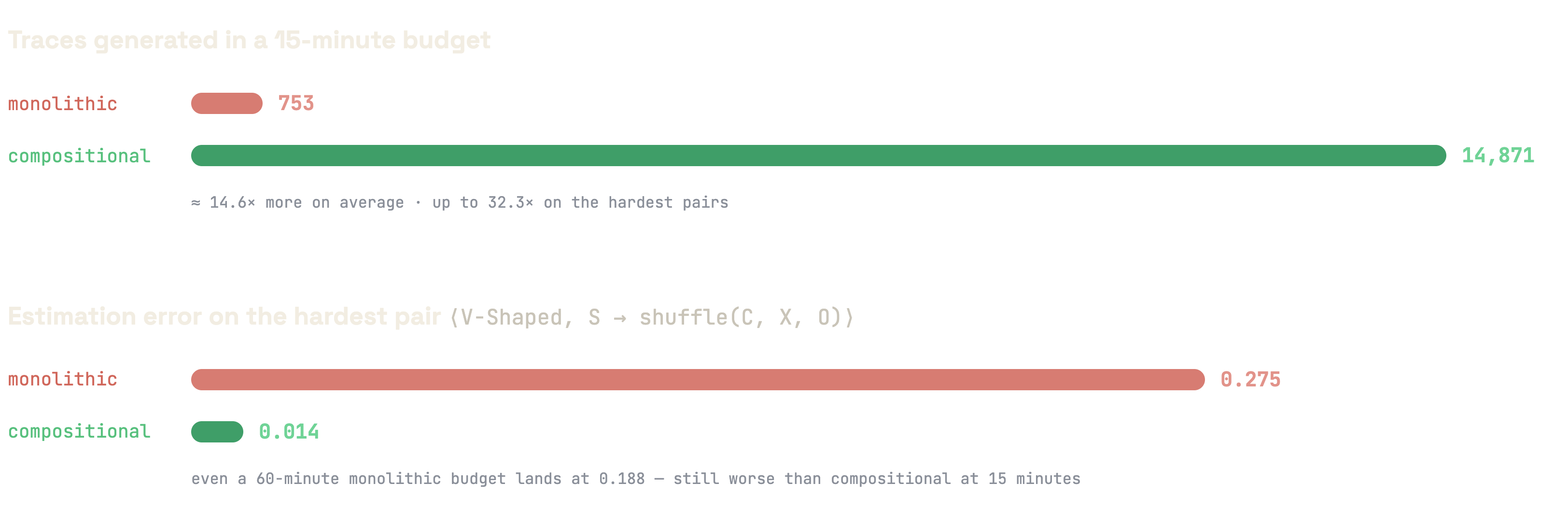 Two horizontal-bar comparisons. Top: traces generated in a 15-minute budget — monolithic 753, compositional 14,871. Bottom: estimation error on the hardest pair, V-Shaped on S shuffle C X O — monolithic 0.275, compositional 0.014; even at a 60-minute budget the monolithic error is still 0.188.