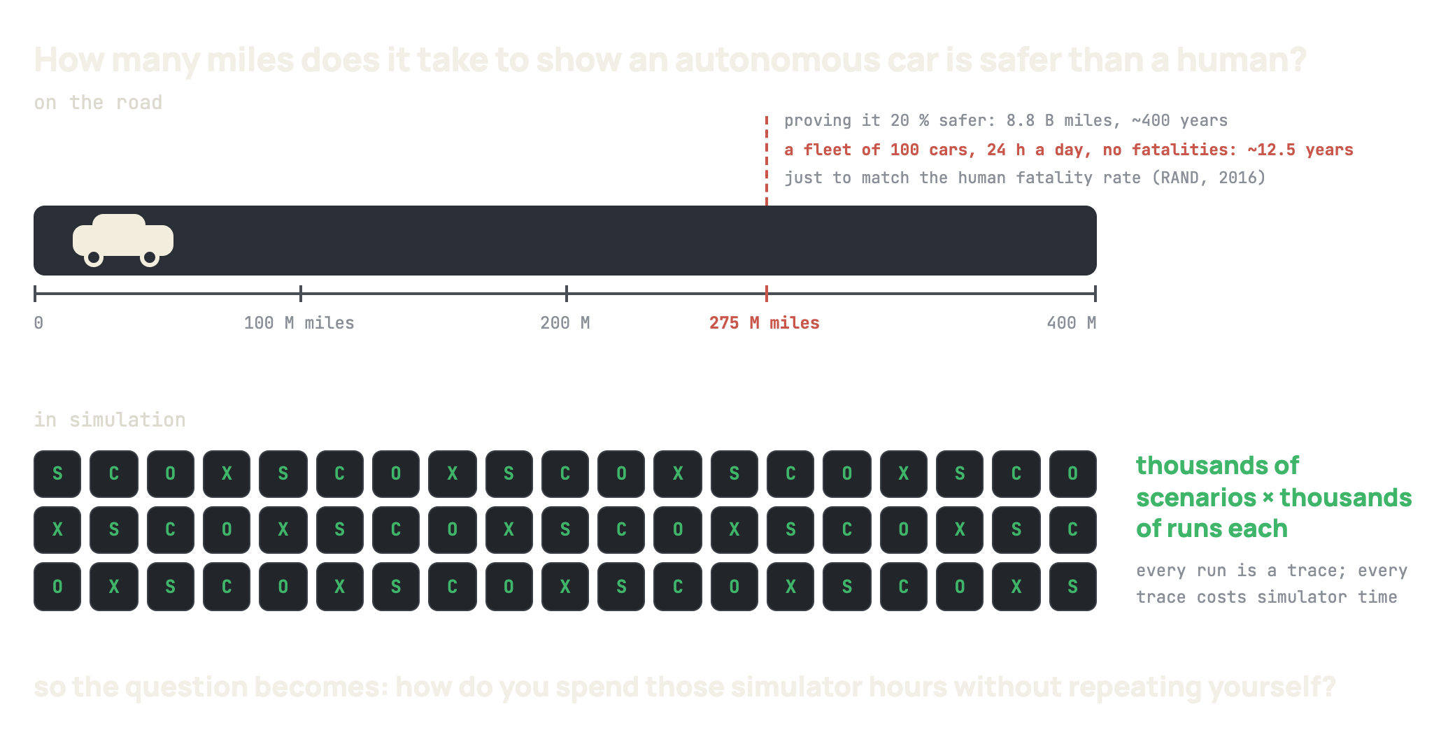 Top: a road as a mileage bar from 0 to 400 million miles, with a marker at 275 million miles annotated 'a fleet of 100 cars, 24 h a day, no fatalities: about 12.5 years, just to match the human fatality rate (RAND, 2016); proving it 20 % safer: 8.8 billion miles, about 400 years'. Bottom: a grid of scenario tiles labelled S, X, O, C, annotated 'thousands of scenarios × thousands of runs each; every run is a trace, every trace costs simulator time'. A closing line reads: so the question becomes, how do you spend those simulator hours without repeating yourself?