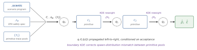 End-to-end pipeline: a Scenic source, a DFA safety spec, and primitive trace pools feed an initial DFA-state distribution q0, which is propagated left-to-right across primitives c1, c2, ..., with a KDE reweight at each boundary, producing the estimate and confidence half-width.