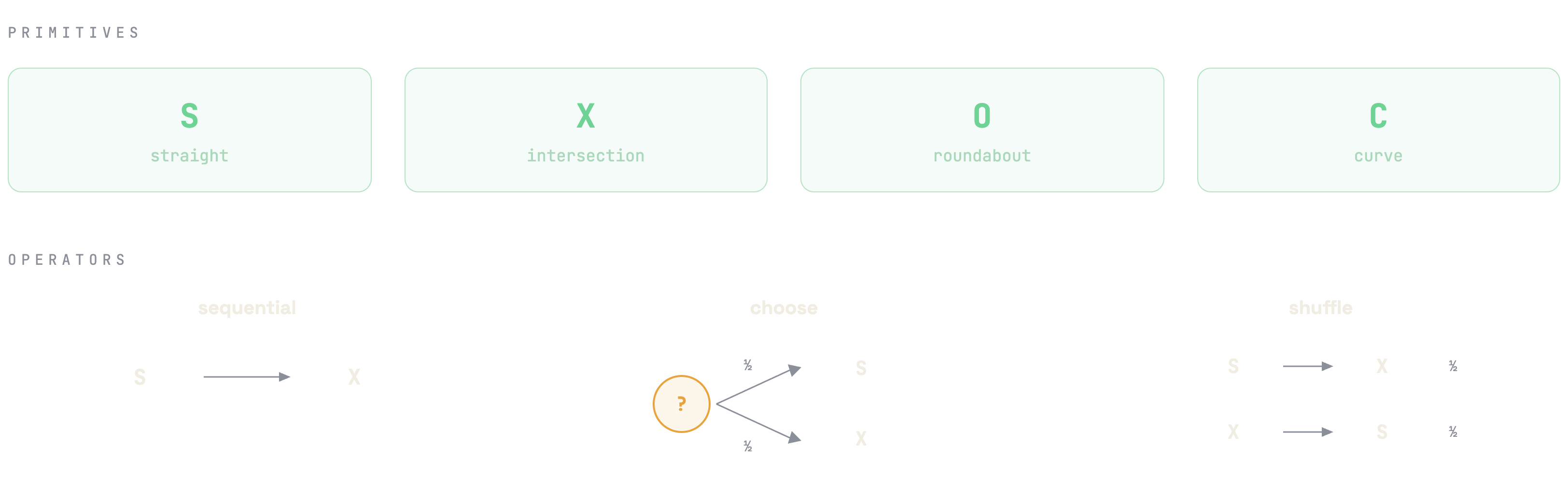 Top row: four primitive tiles labelled S, X, O, C. Bottom row: three composition operators — sequential S then X, choice of S or X with probability one half each, and shuffle of S then X or X then S with probability one half each.