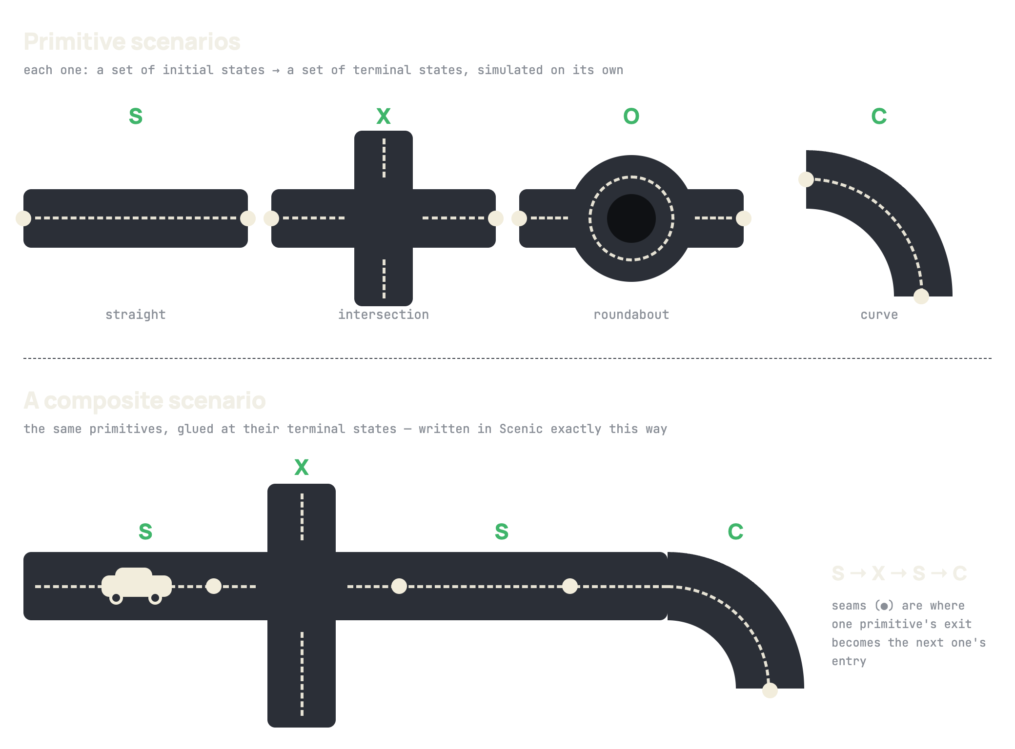 Top: four primitive road pieces drawn as roads — S straight, X intersection, O roundabout, C curve — each with a marked entry and exit point. Bottom: the composite S → X → S → C drawn as one continuous road with a car at the start and cream dots at the seams where one primitive's exit becomes the next one's entry.