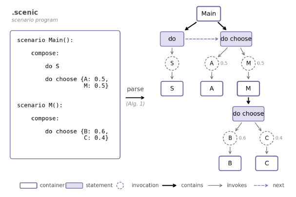A Scenic source with a nested choose on the left, and its extracted composition DAG on the right. The DAG has container nodes, statement nodes (do, do choose, do shuffle), and invocation nodes connected by contains, invokes, and next edges.
