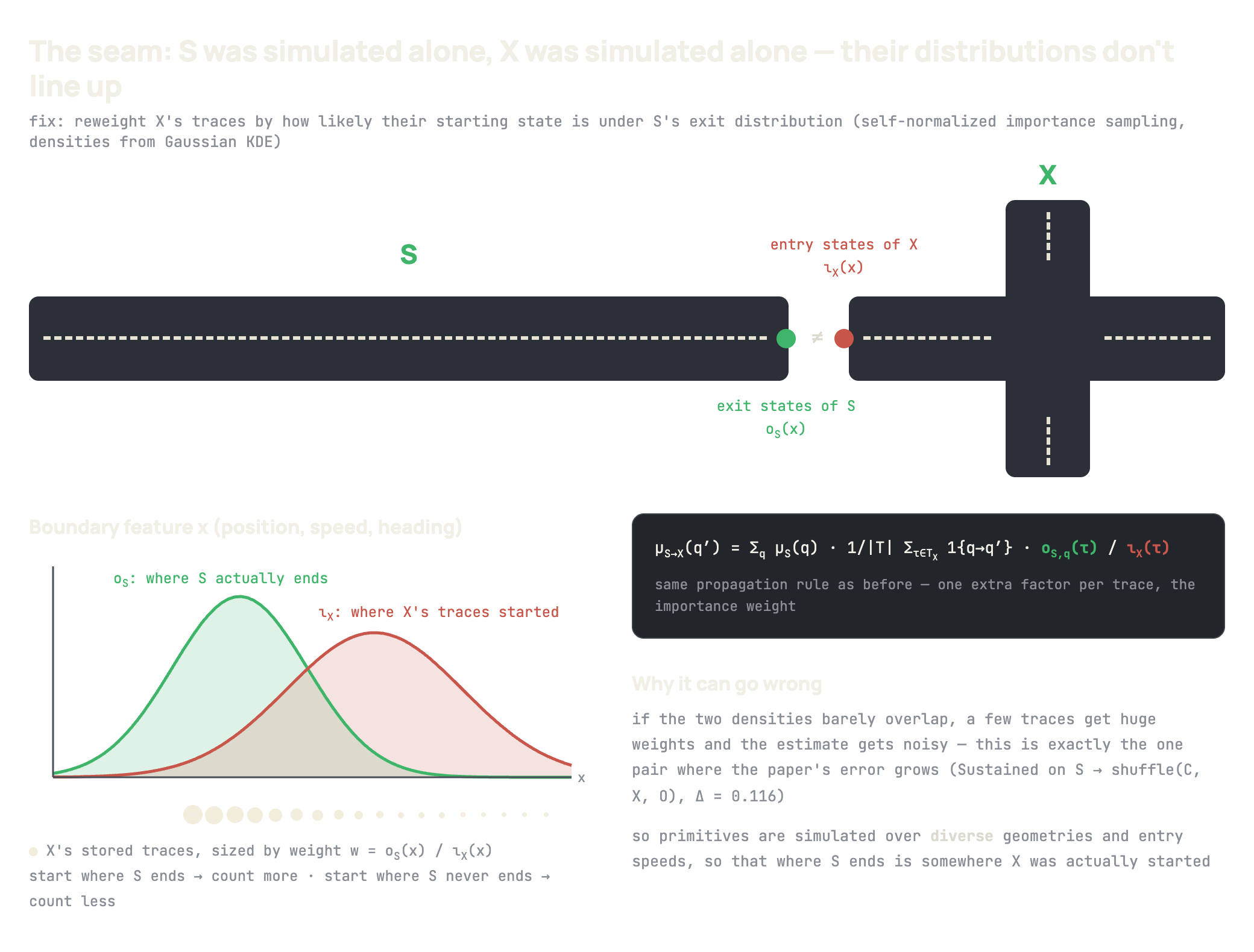Top: the seam between S and X, with a green dot for S's exit states and an orange dot for X's entry states marked not-equal. Below left: two overlapping density curves over a boundary feature, green for where S actually ends and orange for where X's traces started, with X's stored traces drawn as dots sized by their importance weight. Right: the propagation formula with the importance weight o-S over iota-X highlighted, and a note that if the densities barely overlap a few traces get huge weights and the estimate gets noisy, which is why primitives are simulated over diverse geometries and entry speeds.