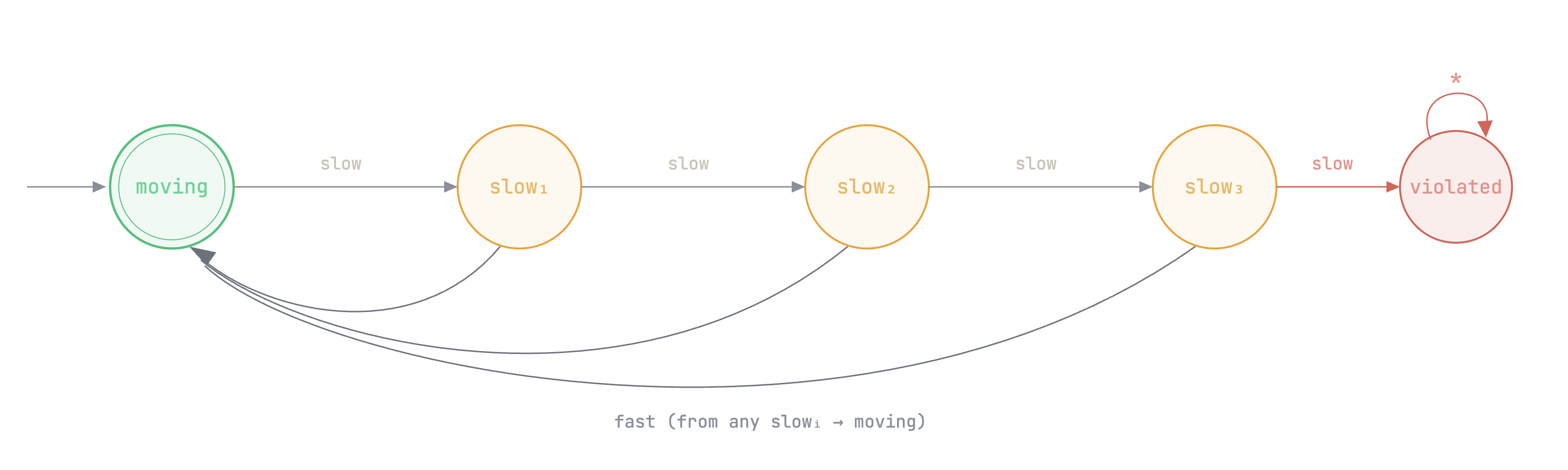 The Tollgate specification automaton. States moving, slow-1, slow-2, slow-3 in a row, and an absorbing rejecting state violated. A slow step advances the counter, a fast step from any slow state returns to moving, and a fourth consecutive slow step goes to violated.
