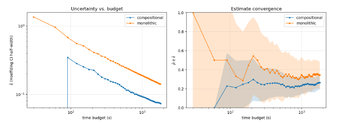 Set C wall-clock sweep. Left: Hoeffding half-width epsilon-hat as a function of wall-clock budget T on log-log axes; the compositional curve sits strictly below the monolithic curve at every checkpoint past the simulator startup window. Right: rho-hat with shaded confidence band; both methods agree throughout, so the precision advantage is not bought through bias.