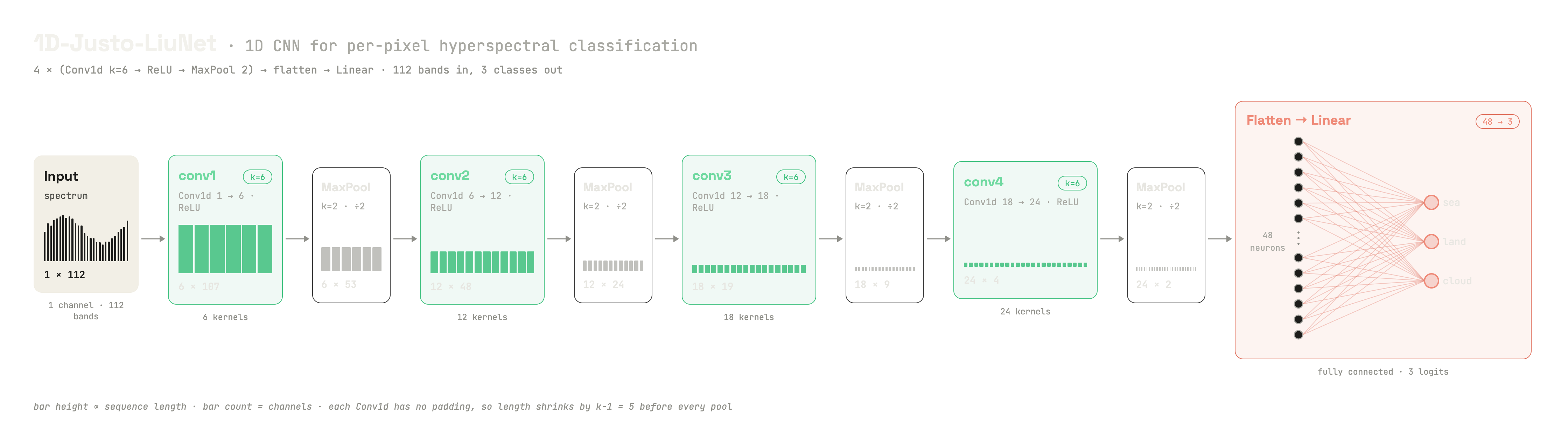 The 1D-Justo-LiuNet architecture: an input spectrum of 1 channel × 112 bands feeds four Conv1D + ReLU + MaxPool blocks (6, 12, 18, 24 channels, spectral length shrinking to 2), flattened to 48 neurons and passed through a linear layer to three logits: sea, land, cloud.