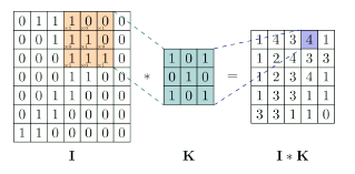 Example of a 2D convolution operation: a 6×6 input matrix I containing zeros and ones is convolved with a 3×3 kernel K (whose entries are 1/0/1 along the diagonals and zeros elsewhere); the kernel slides across the input computing a weighted sum at each position, producing a 4×4 output feature map I*K with values that highlight regions of the input matching the kernel pattern.