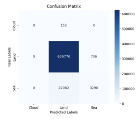 Confusion matrix from the final epoch of T03 (the replicated-image sanity test), with rows real labels and columns predicted labels. Almost all cloud pixels (152 of 152) are predicted as land; all 627 512 land pixels are predicted as land; only 3 290 of 25 352 sea pixels are predicted as sea, with the rest predicted as land. The matrix is overwhelmingly concentrated in the land column.
