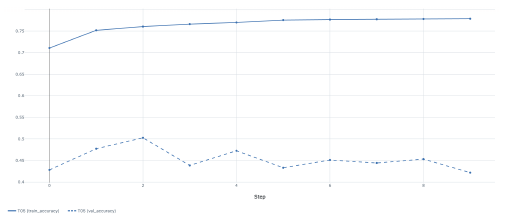 Train vs. eval accuracy curves for T05 over 10 epochs. The solid train-accuracy line climbs steadily from about 0.72 to 0.76, while the dashed eval-accuracy line stays roughly flat between 0.42 and 0.50 with no upward trend, a large and growing gap between the two.