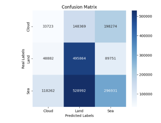 Confusion matrix from T05 (diversity test): cloud pixels are mostly predicted as land or sea (only 33 723 of 380 366 correct), land pixels are mostly correct (495 864 of 634 497) though many are predicted as sea, and sea pixels are heavily mis-assigned to land (528 992 of 944 185) with only 296 931 correctly classified.