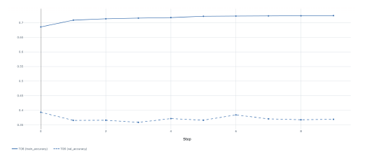 Train vs. eval accuracy curves for T06 over 10 epochs. The solid train-accuracy line settles around 0.71, while the dashed eval-accuracy line oscillates between roughly 0.36 and 0.39 throughout training, never approaching the training curve.