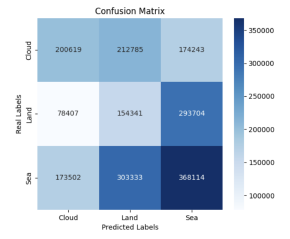 Confusion matrix from T06 (hardest diversity test): the prediction mass is spread roughly evenly across the three predicted columns for each true class, with no clear diagonal, cloud pixels are split across all three predictions, land pixels are misclassified more often than not, and sea pixels are nearly equally split between predicted sea and predicted land.