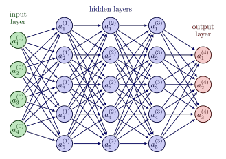 Schematic of a fully-connected neural network with four input neurons, three hidden layers of five neurons each shown as light-purple circles, and three output neurons; every neuron in one layer is connected to every neuron in the next by a weighted edge, and the input/hidden/output role of each layer is annotated above the diagram.