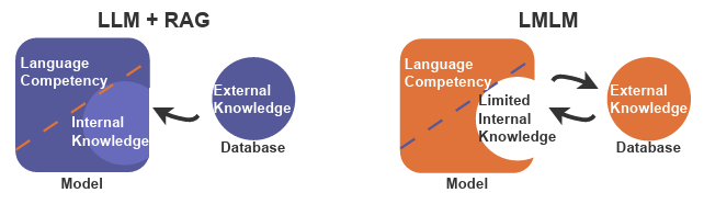 Comparison of a standard retrieval-augmented language model (LLM+RAG) and an LMLM. Both architectures pair a parametric model with an external database, but LMLMs are pre-trained to limit the internal storage of factual knowledge, so factual recall is routed through the external store rather than reconstructed from parameters.