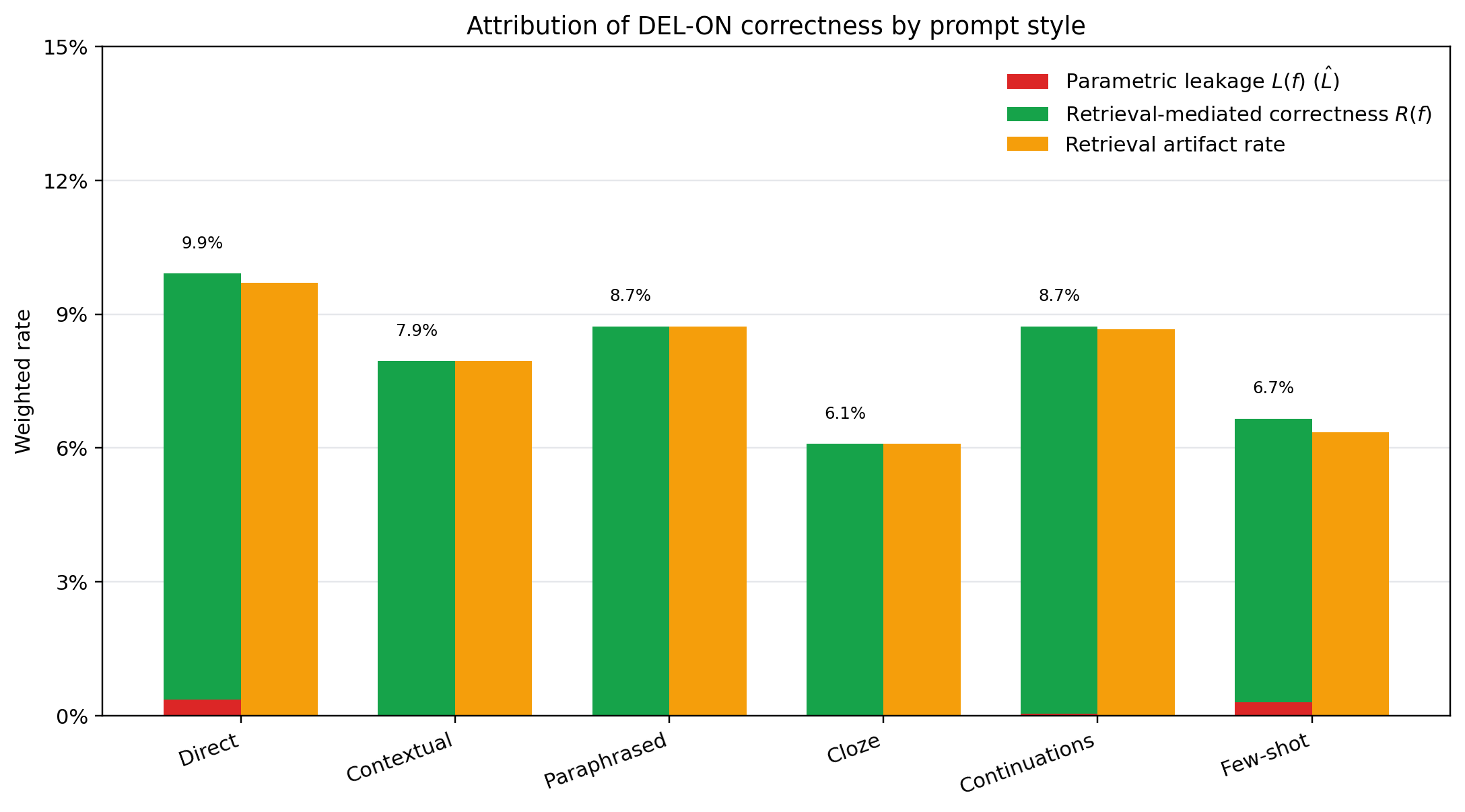 Attribution of DEL-ON correctness by prompt style. Leakage is near zero across prompt styles; L+R stack is 9.9% direct, 7.9% contextual, 8.7% paraphrased, 6.1% cloze, 8.7% continuations, 6.7% few-shot. The orange retrieval artifact bar matches the green retrieval-mediated bar within rounding in every style.