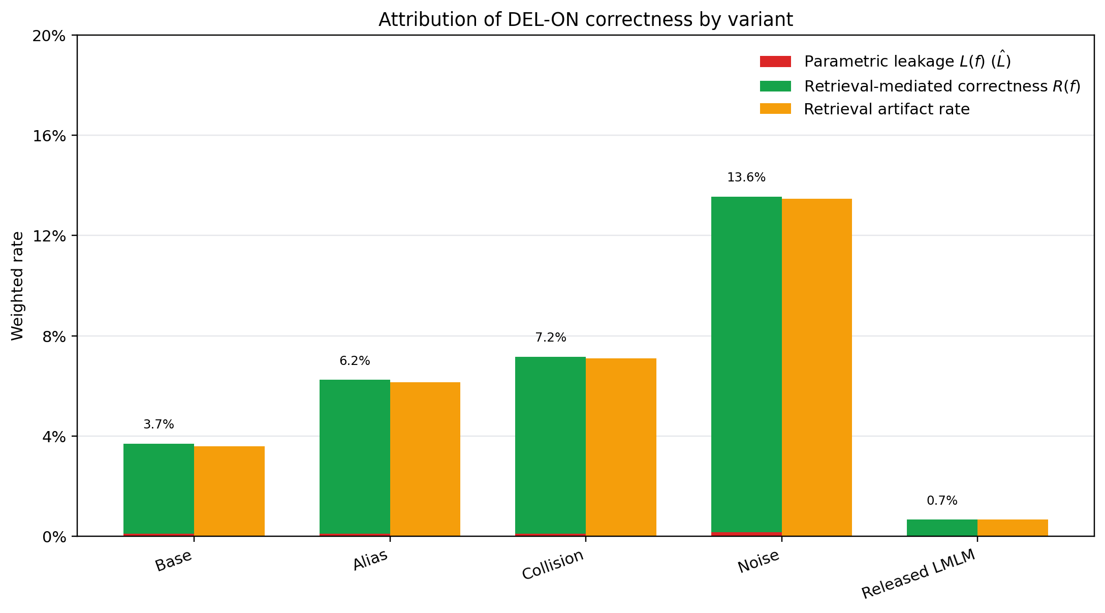 Attribution of DEL-ON correctness by database variant. Stacked bar decomposes DEL-ON correctness into parametric leakage L(f) in red and retrieval-mediated correctness R(f) in green; orange bar shows retrieval artifact rate. Combined L+R: 3.7% Base, 6.2% Alias, 7.2% Collision, 13.6% Noise, 0.7% released LMLM.