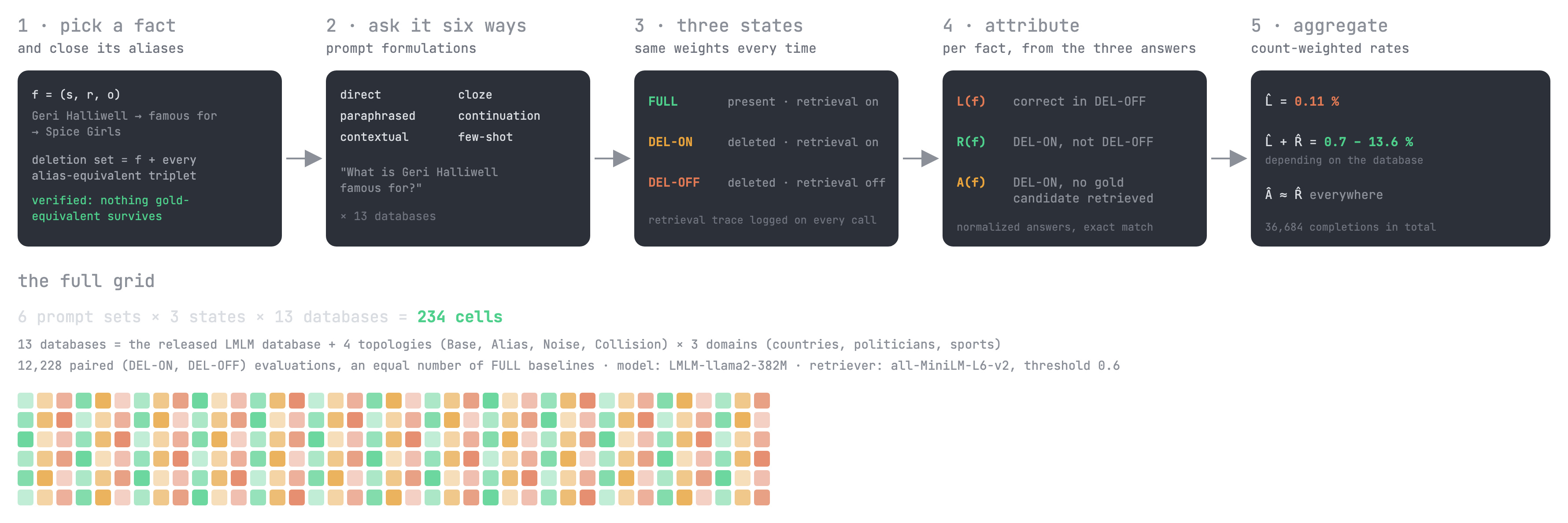A five-step pipeline: pick a fact and close its aliases; ask it six ways; run the three states with the retrieval trace logged; attribute each fact to L, R, or A; aggregate into count-weighted rates. Below, the full grid of 6 prompt sets × 3 states × 13 databases = 234 cells, with the model and retriever named.