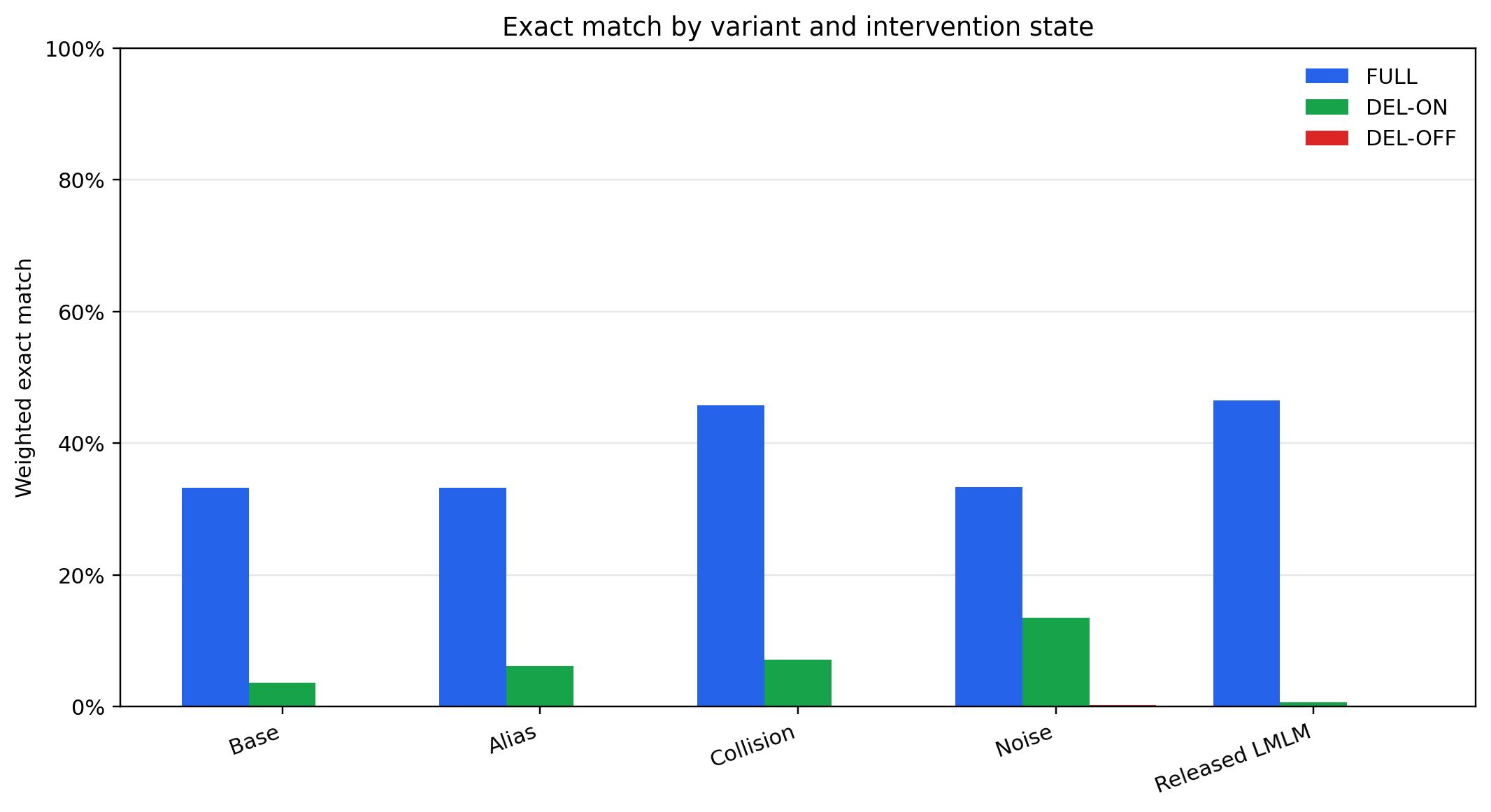 Weighted exact match by database variant and intervention state. FULL: ~33% on Base, Alias, Noise; ~46% on Collision and released LMLM. DEL-ON: ~3% Base, ~6% Alias, ~7% Collision, ~14% Noise, ~1% released LMLM. DEL-OFF near zero everywhere.