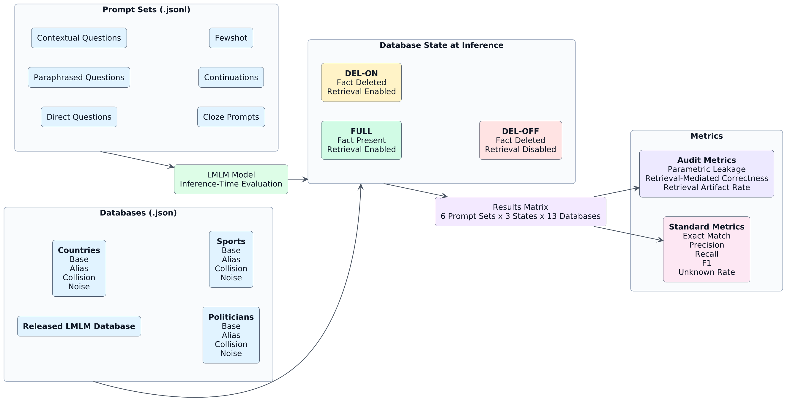 Evaluation pipeline overview: six prompt sets evaluated against the released LMLM database and twelve specialized custom databases (countries, politicians, sports × Base, Alias, Noise, Collision) under three inference-time states (FULL, DEL-ON, DEL-OFF), yielding a 6 × 3 × 13 results matrix scored by exact match, token F1, and the audit metrics L, R, A.
