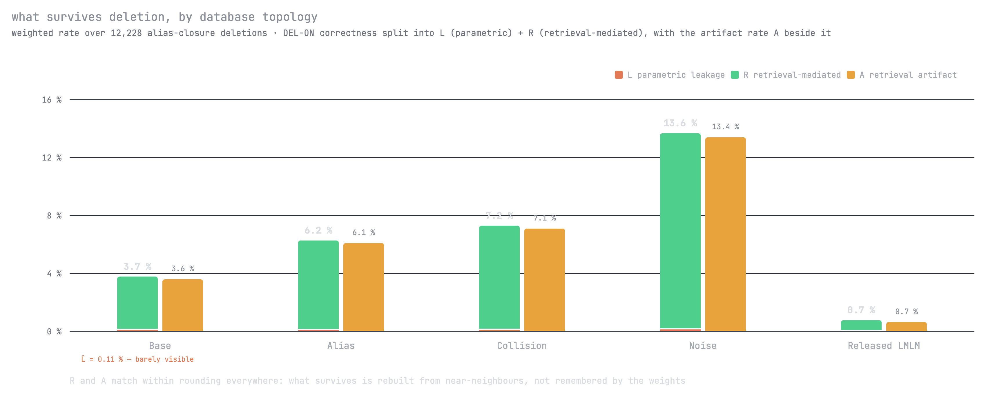 A bar chart of weighted rates by database topology. For each of Base, Alias, Collision, Noise, and Released LMLM, a stacked bar of L (a thin orange sliver) plus R (green) stands next to an amber bar for A. Totals: 3.7 %, 6.2 %, 7.2 %, 13.6 %, 0.7 %. In every group the amber A bar matches the green R bar within rounding.